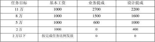 设计师主管收入（设计主管工资）-图2