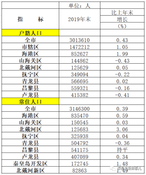 秦皇岛经济收入（秦皇岛经济收入多少）-图3