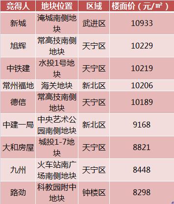 常州售楼销售收入（常州售楼销售收入怎么样）-图1