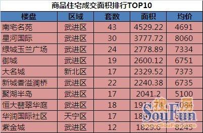 常州售楼销售收入（常州售楼销售收入怎么样）-图3