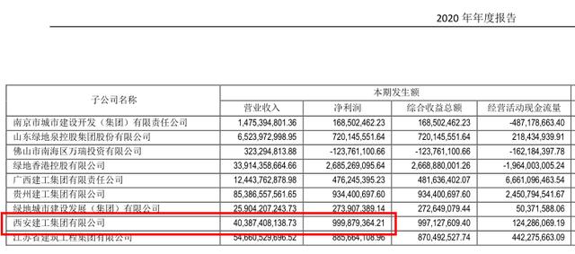 陕西建工收入（陕西建工集团2019年产值）-图2