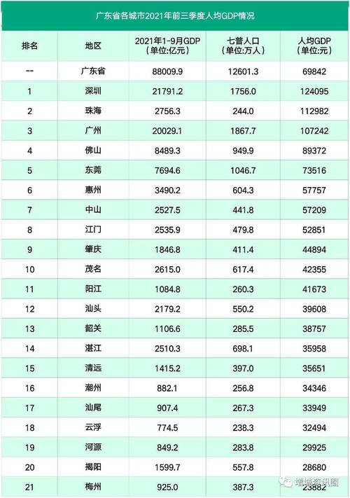 广东各市收入排名（广东省平均收入城市gdp排名）-图1