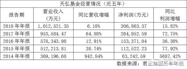 天弘基金收入（天弘基金收入高吗）-图3