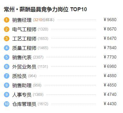 常州月收入一万（在常州月薪10000怎么样）-图2