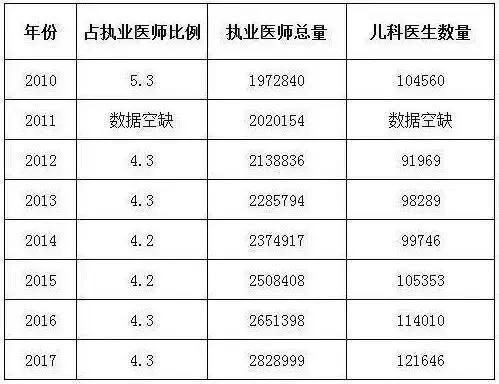 儿科收入重庆（重庆儿科医生工资）-图1