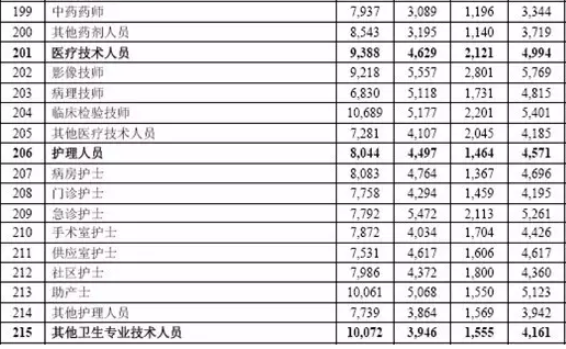 儿科收入重庆（重庆儿科医生工资）-图2