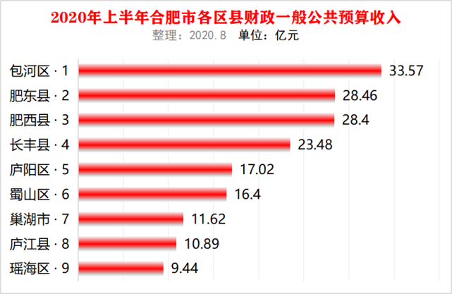 2015肥东财政收入（肥西财政收入2019）-图1