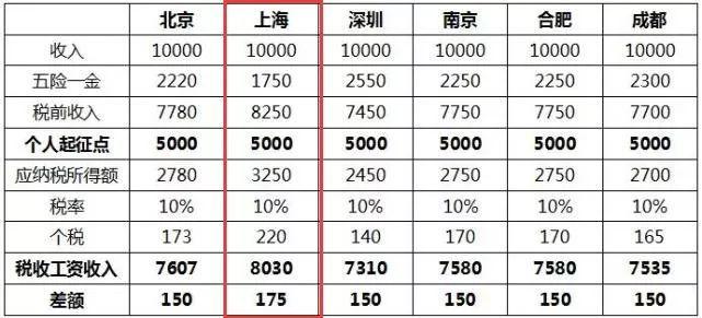 上海月收入5000（上海月收入5000以上人数）-图1