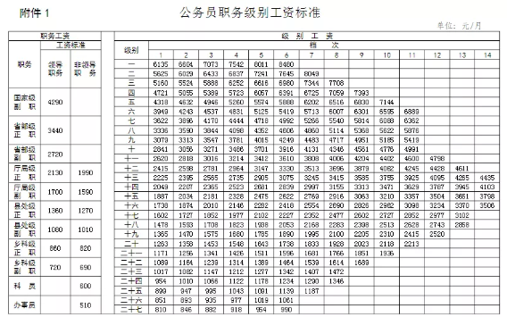 重庆公务员收入低（重庆公务员工资水平）-图3