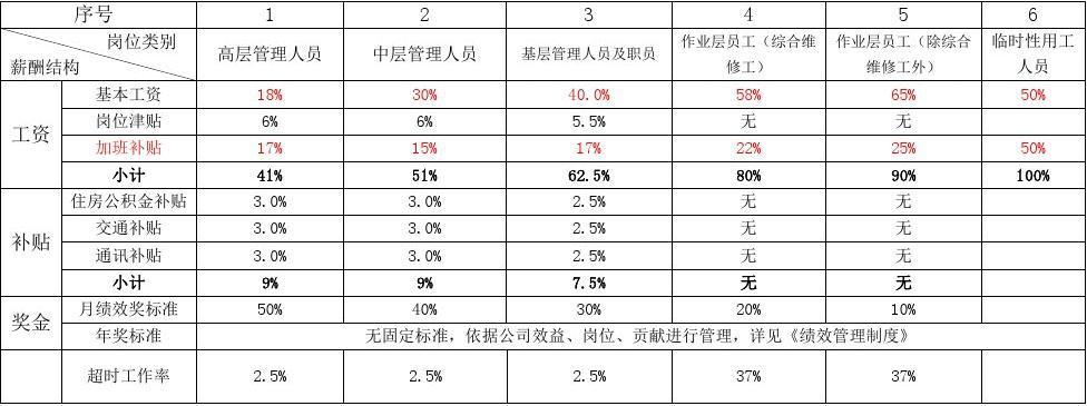 企业员工收入组成（员工收入包括）-图1