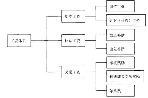 企业员工收入组成（员工收入包括）-图3