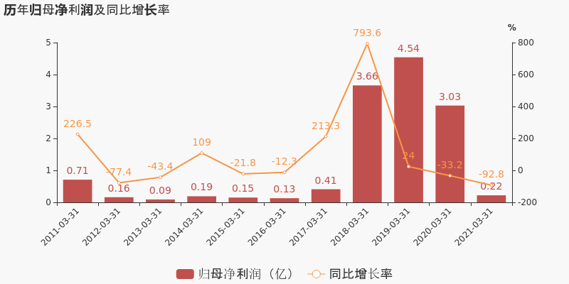 东阳光集团收入（东阳光集团资产规模）-图3