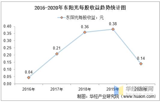 东阳光集团收入（东阳光集团资产规模）-图2