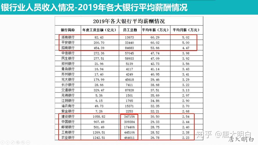 2018银行员工收入（2019年银行员工收入）-图1