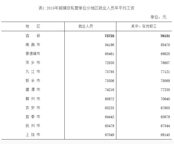 吉安收入（吉安工资水平）-图3