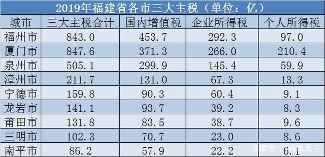 厦门税务收入（厦门税务收入排名）-图1