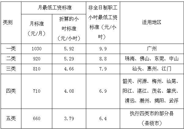 清远最低收入标准（广东省清远市最低工资标准2020）-图1