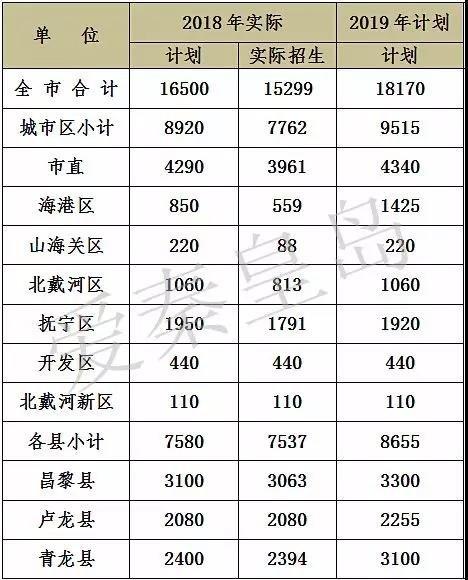 秦皇岛政收入（秦皇岛各区域财政收入2019）-图2