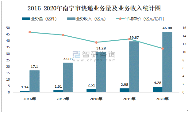 南宁快递月收入（南宁送快递一个月大概多少收入）-图3