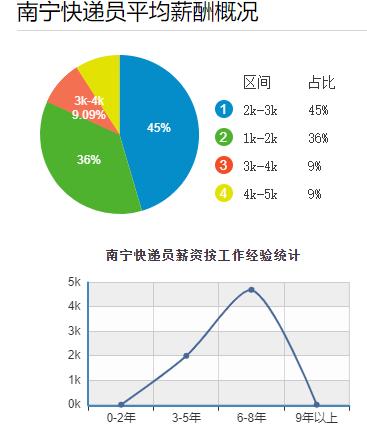 南宁快递月收入（南宁送快递一个月大概多少收入）-图2