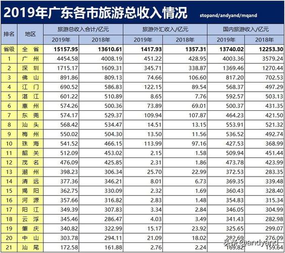 2广东旅游收入（广东旅游收入为什么第一）-图1