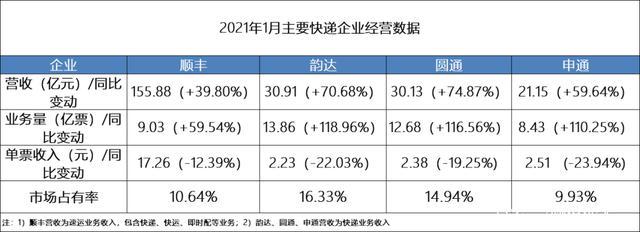 天天快递营业收入（天天快递营业收入多少）-图3