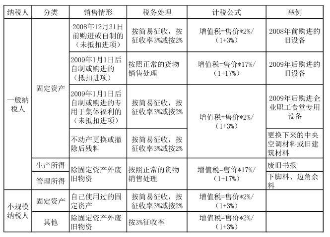 报废材料收入怎么上税（报废的物料需要进项税转出吗）-图1