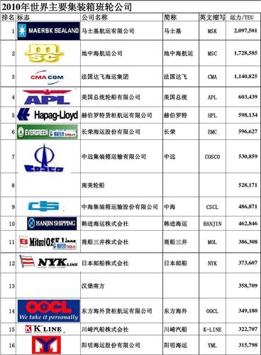 船代理收入（船公司代理）-图2