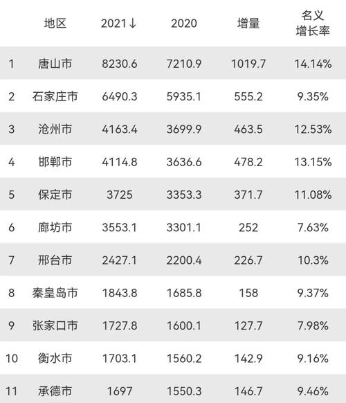 石家庄行业收入排行（石家庄收入水平2021）-图3