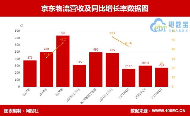 物流收入（2022京东物流收入）-图2