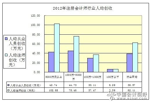 会计行业平均收入（会计专业平均收入）-图3