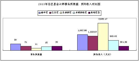 会计行业平均收入（会计专业平均收入）-图2