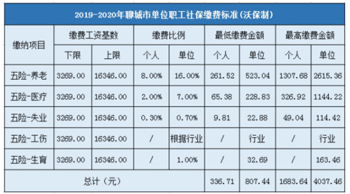 聊城人民最低收入（聊城最低工资标准2020）-图3