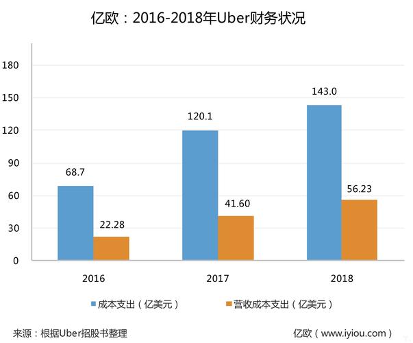 杭州uber收入（uber主要的收入来源是什么）-图2