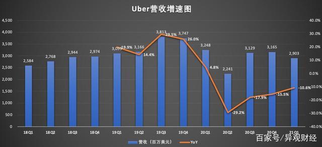 杭州uber收入（uber主要的收入来源是什么）-图3