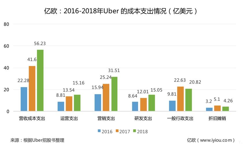 杭州uber收入（uber主要的收入来源是什么）-图1