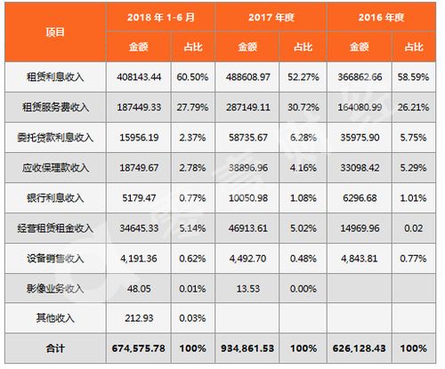 融资租赁收入排名榜（融资租赁公司收入排名）-图2