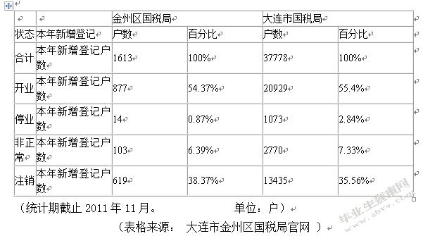 大连国税收入（大连税收2020）-图3