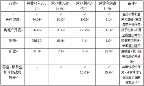 复星集团咨询收入（复星资本待遇）-图1