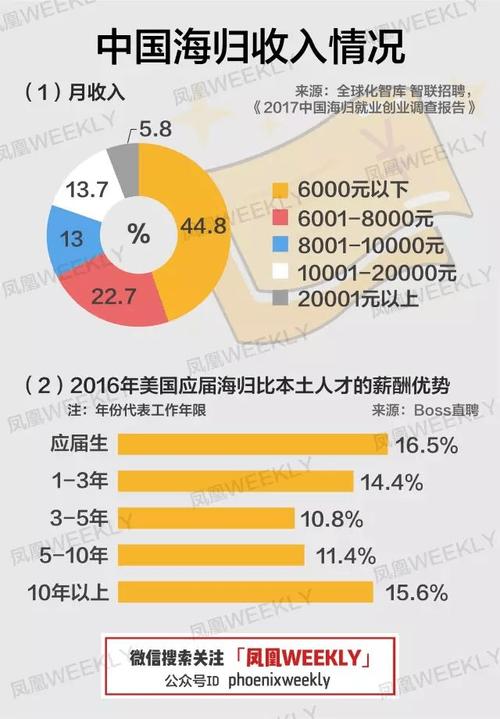 海归收入（海归薪资和国内对比）-图1