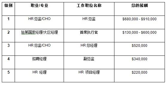 hr总监收入（hr总监的工作时间）-图2