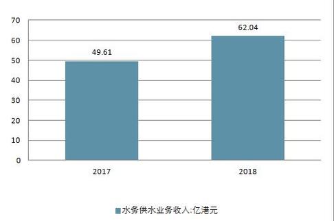 水务站收入如何（水务站属于什么行业）-图3