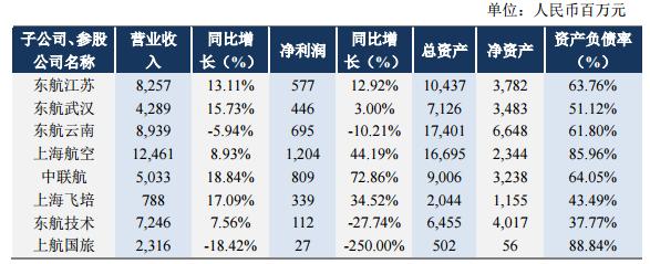 东航2020收入（东航2019年营收）-图1