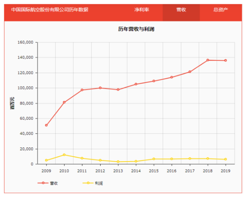 东航2020收入（东航2019年营收）-图2