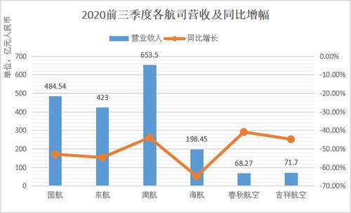 东航2020收入（东航2019年营收）-图3