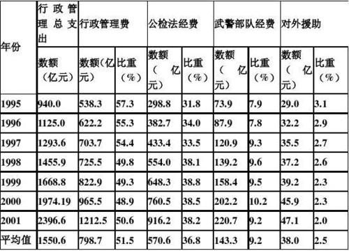 行政管理收入状况（行政管理的收入）-图1