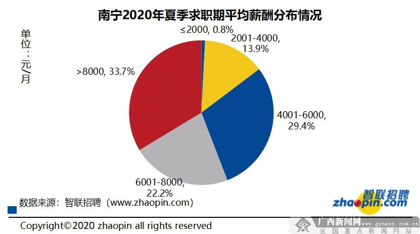 南宁收入职业排行（广西南宁收入水平）-图3