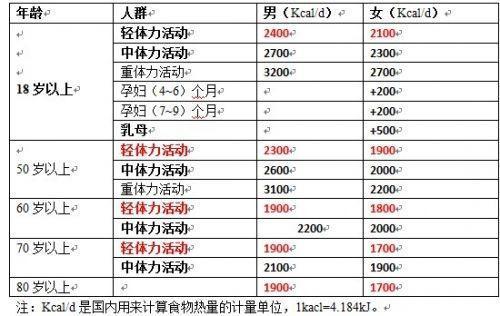 热量收入支出表（如何计算支出总热量）-图1