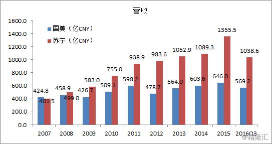 国美集团营业收入（国美控股集团营收）-图1