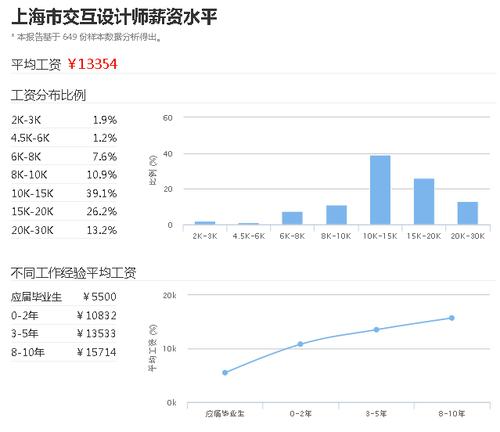 交互设计师收入（交互设计师前景分析）-图1